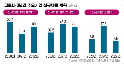 삼성,LG,포스코,CJ…상반기 대졸 신입채용 문 열렸다