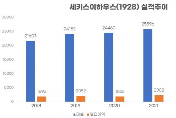 "도쿄 밖 넓은집에 살래요"…사상 최대 실적 쓴 토토 바카라 [이슬기의 주식오마카세]