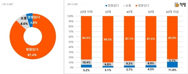 사진=직방