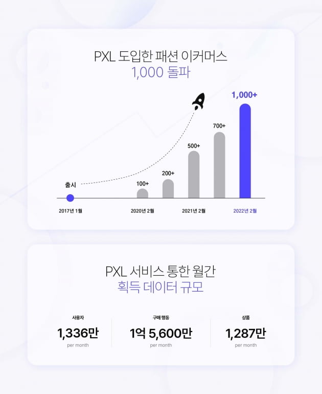 AI 스타일리스트 ‘PXL’ 도입 이커머스 1000곳 돌파
