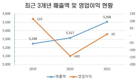 조폐공사, 지난해 경영실적 V자 반등…은행권 및 ID 제품, 매출 신장에 기여