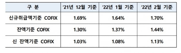 2월 기준 코픽스 금리. (사진 = 은행연합회)