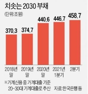 벌이는 시원찮고 치솟은 집값에 빚만 '눈덩이'…우울한 MZ세대