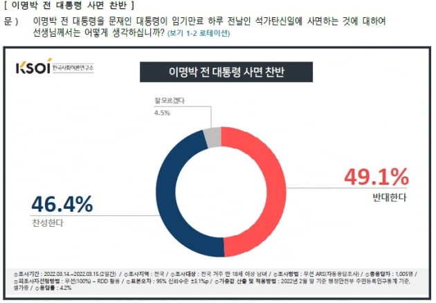 [단독] 대선 후 'MB 사면' 찬성 커졌다…찬반 '오차범위'