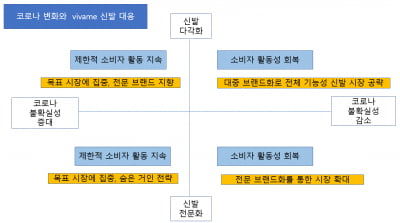 코로나 변수와 비바미 브랜드 지향성 전략