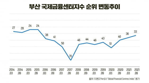 부산 국제금융센터지수 순위 변동추이