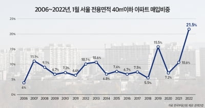 "작아도 잘 나가네"…서울 아파트 매매 5건 중 1건 '소형 아파트'