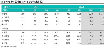 “대원제약, 위드코로나로 호흡기 제품 매출 성장”