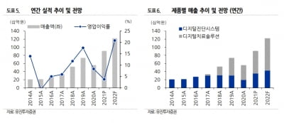 “레이, 中 치과 시장 진출로 성장할 것”