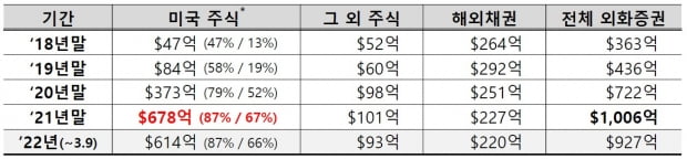 예탁결제원을 통한 미국 주식 보관 현황. 자료=세이브로