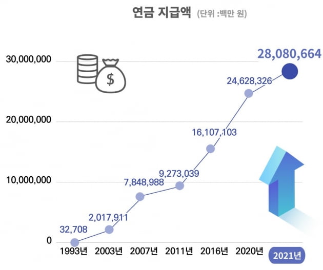 40만명이 국민연금 100만원 넘게 타갔다…최고 수령액은 얼마?