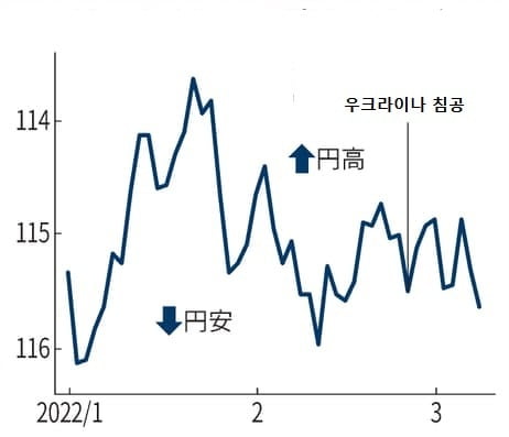 달러 당 엔화 환율 추이(자료 : 니혼게이자이신문)