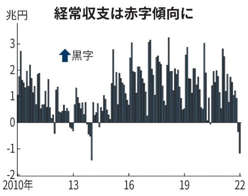일본의 경상수지 추이(자료 : 니혼게이자이신문)