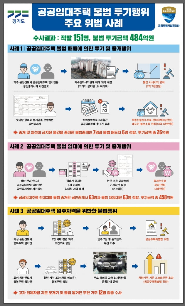 경기도 공정특별사법경찰단, 공공임대주택 '불법 투기자 151명, 무더기 적발' 