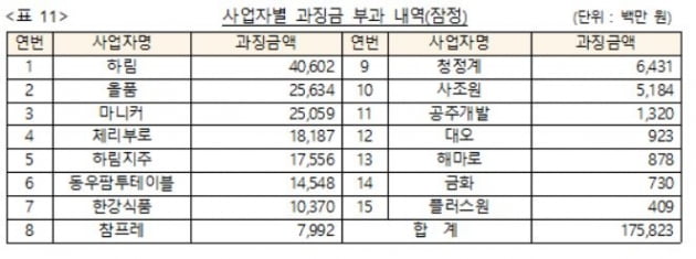 자료=공정거래위원회