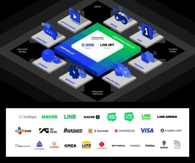 라인 넥스트, 소프트뱅크 등 26개사와 협약…"글로벌 NFT 생태계 조성"