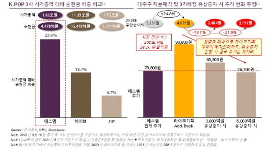 주요 엔터주들의 시가총액 대비 순현금 비중. /표=얼라인파트너스자산운용