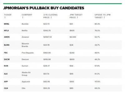 아마존·넷플릭스…JP모간이 뽑은 반등 가능성 큰 종목