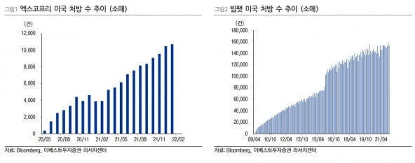 “SK바이오팜, '빔뱃' 특허 만료로 세노바메이트 처방 늘 것”