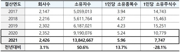 최근 5년 12월 결산 상장법인 소유자 현황. (단위 : 개사, 명, 종목, 주)