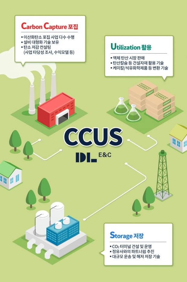 CCUS 사업 개념도. 사진=DL이앤씨