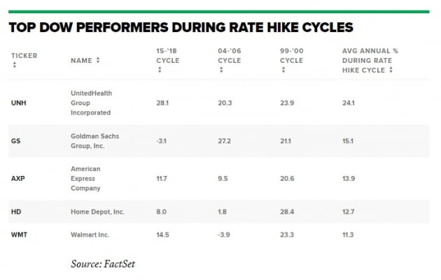 유나이티드 헬스 그룹·아메리칸익스프레스…CNBC "금리인상기에 올랐던 종목에 집중할 때" 