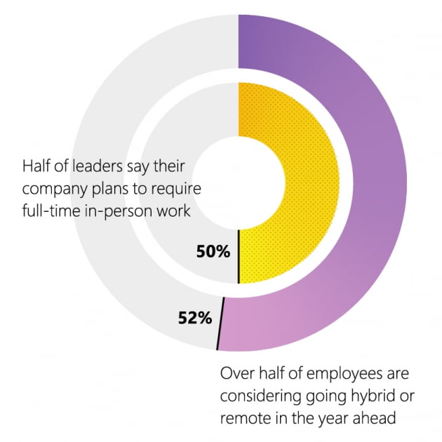 직장인의 52%가 '리모트' 또는 '재택' 근무를 찾아 옮기겠다고 답했다. 마이크로소프트 제공