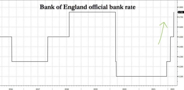 영국 중앙은행은 17일(현지시간) 기준금리를 0.25%포인트 또 올렸다.