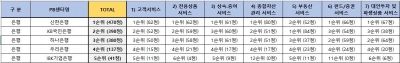 [2022 베스트 PB센터] 신한은행, 비대면·패밀리오피스 강화…자산관리 선도