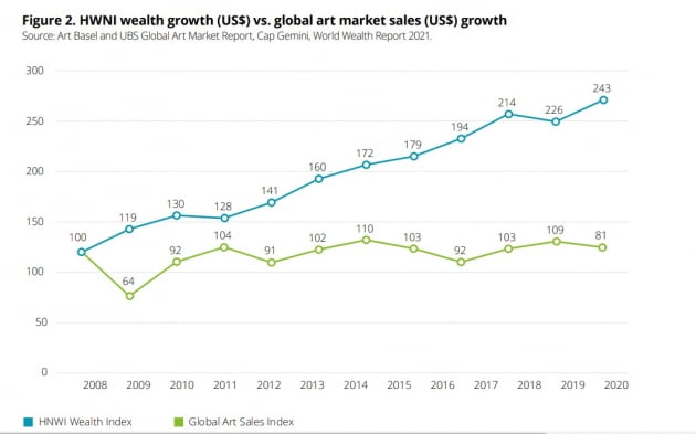 지속적으로 성장중인 글로벌 예술품 시장/'Deloitte Art & Finance Report 2021'캡처