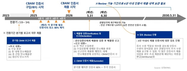 [삼정KPMG CFO Lounge]탄소국경조정제도(CBAM) 개정안, 더 강화됐다