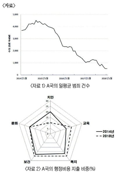 주1) 모든 시점에 A국의 예산 총액은 같으며 전체 행정비용은 치안, 교육, 복지, 보건, 문화에만 지출한다고 가정한다.
주2) 모든 시점에 다른 모든 조건은 동일하다고 가정한다.