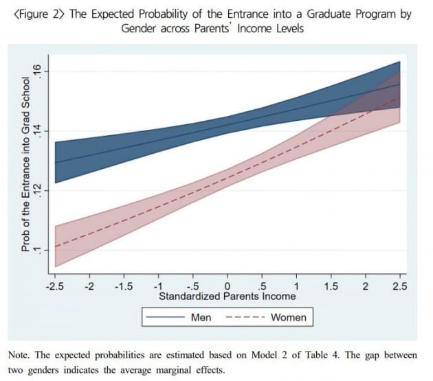 논문 ‘가족의 사회경제적 배경과 대학원 진학 확률의 성별 격차’에 따르면 부모 소득이 적을수록 여성이 남성보다 대학원에 덜 갔다. X축은 표준화된 부모소득 수준, Y축은 대학원 진학 확률을 의미한다. 파란 선이 남성, 빨간 선이 여성이다.
