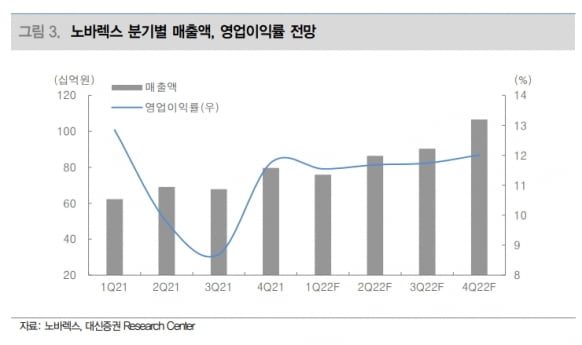 “노바렉스, 증설 효과 본격화로 올해 호실적 예상”