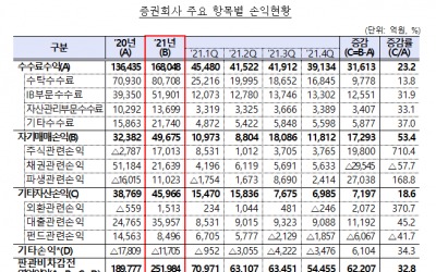 증권사 지난해 순이익 9조941억…연간 실적 최고치 경신