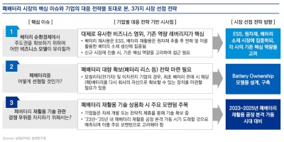 삼정KPMG "폐배터리 재활용시장 규모 2040년 68조 달해"