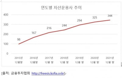 "물류·부동산PF·해외투자로 살아남는다" 자산운용사 춘추전국시대 생존비법