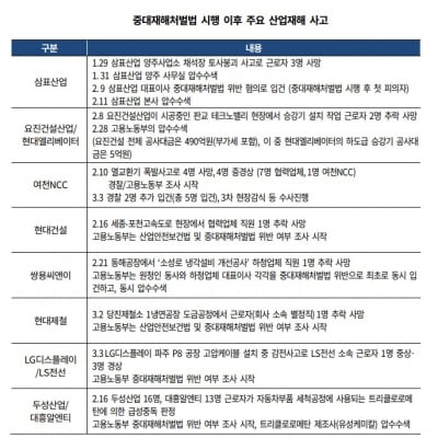 중대재해처벌법 시행 여파…기업 신용등급, ESG 중 S에 좌우될 전망