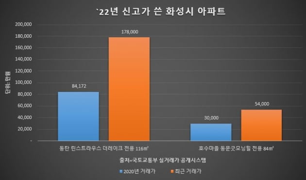 올해 신고가 쓴 화성시 아파트. 사진=리얼투데이