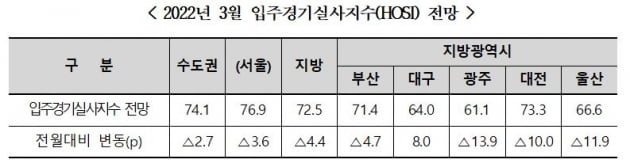 3월 입주경기실사지수 전망. 사진=주산연