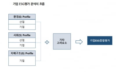 나이스신평, 기업 ESG 평가방법론 발표…5등급으로 분류