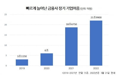 금융사 만기 1년 이상 어음 잔액 21조...2년 3개월 만에 7배↑