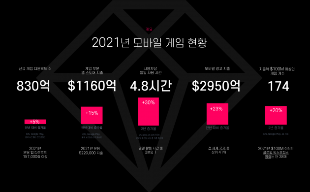 전세계 모바일 게임 매출 141조 돌파…역대 최고 수치