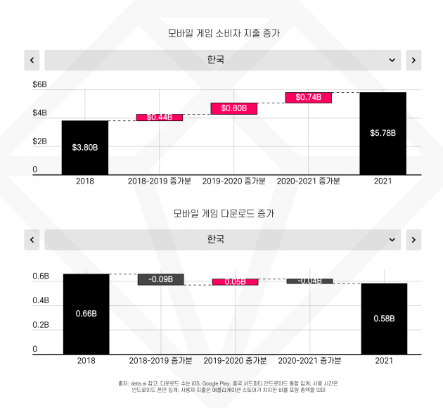 전세계 모바일 게임 매출 141조 돌파…역대 최고 수치