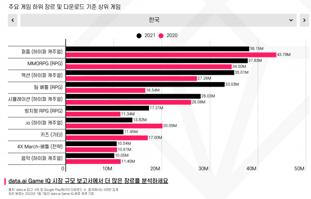 전세계 모바일 게임 매출 141조 돌파…역대 최고 수치