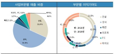 현금성자산만 4조…사실상 무차입 경영으로 돌아선 삼성물산