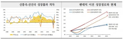 성장세 꺾인 신흥국…코로나 이후 세계 경제의 복병