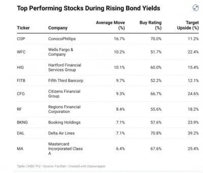 코노코필립스·웰스파고…국채 금리 오를 때 수익 내는 종목