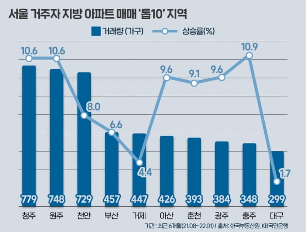 서울 거주자 지방 아파트 매매 상위 10곳. 사진=부동산인포