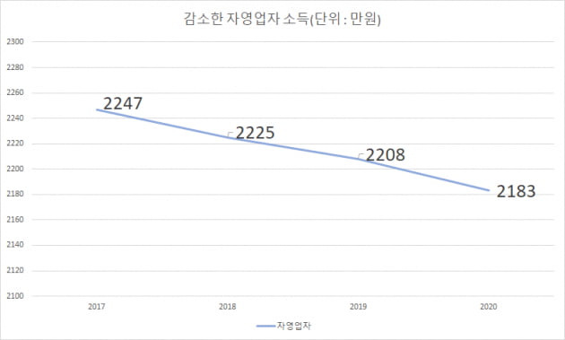 자영업자 소득 감소 추이. 자료=유경준 의원